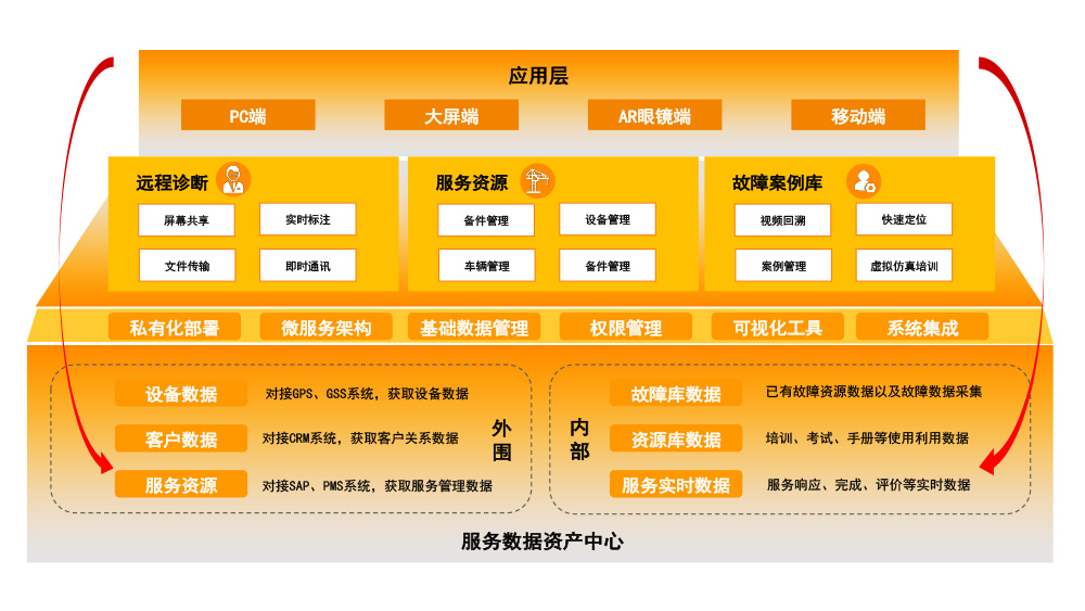 整體架構 	