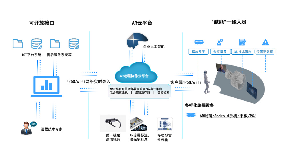 功能架構 